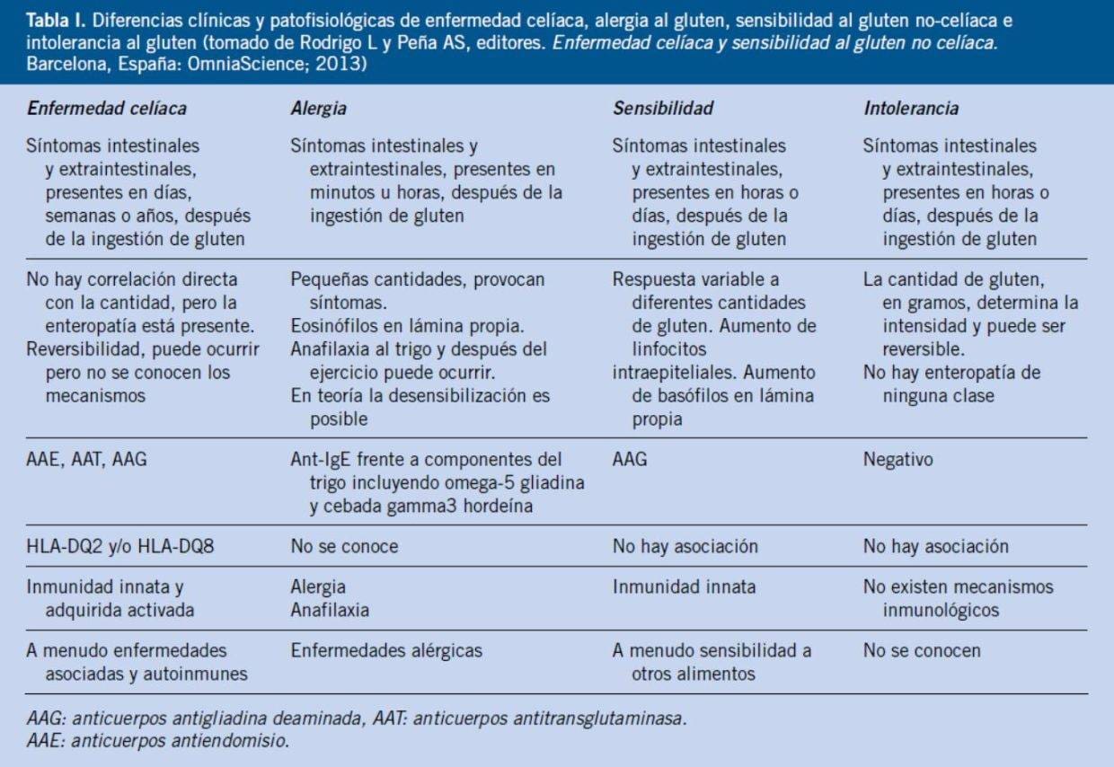 serologia enfermedad celiaca