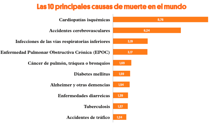 detección de enfermedades crónicas y causas de muerte